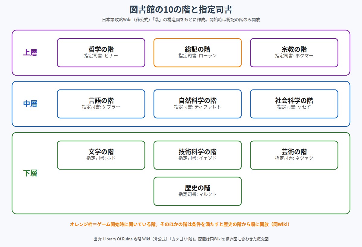 図書館の10の階と指定司書の図