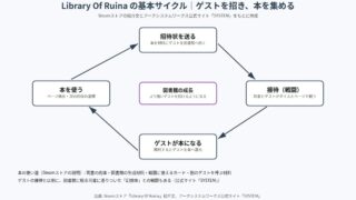 Library Of Ruina の図解