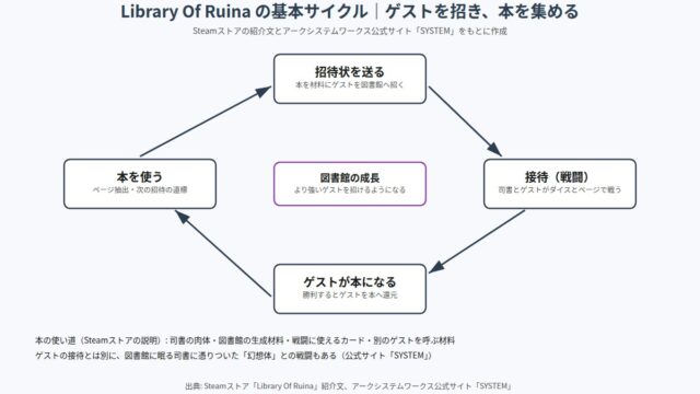 Library Of Ruina の図解