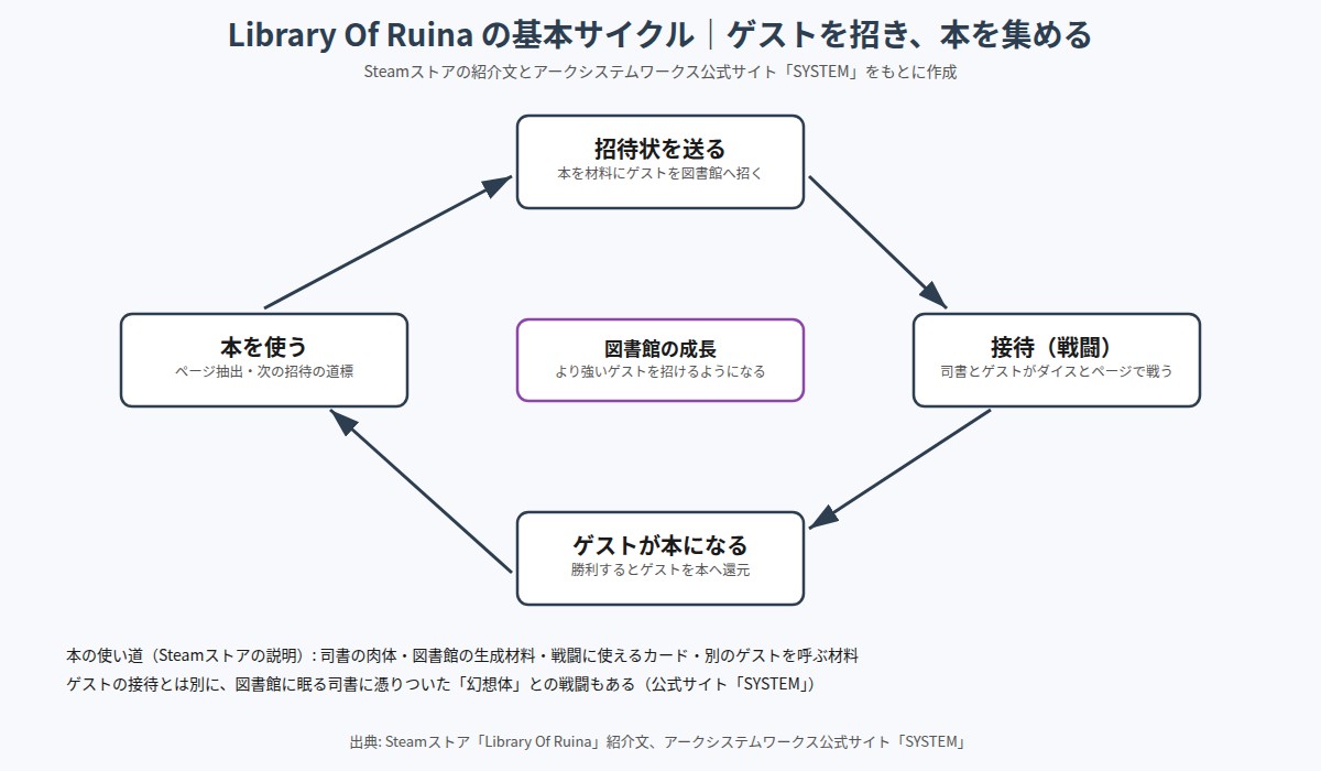 Library Of Ruina の図解