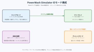 PowerWash Simulator の図解