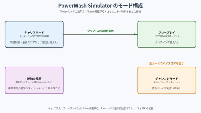 PowerWash Simulator の図解