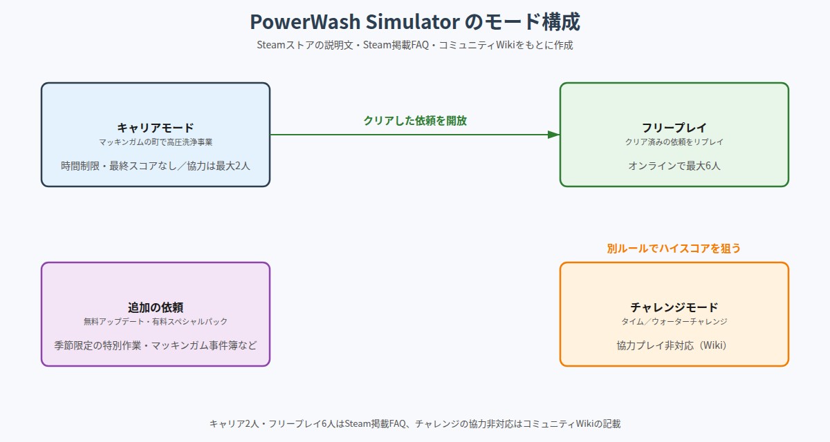 PowerWash Simulator の図解