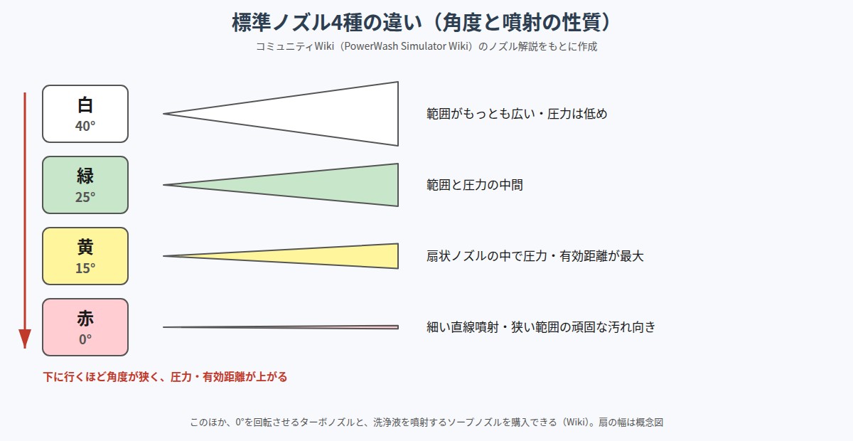 PowerWash Simulatorの標準ノズル4種の違いの図