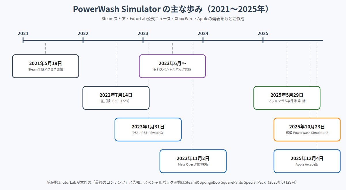 PowerWash Simulatorの発売から続編までの時系列の図