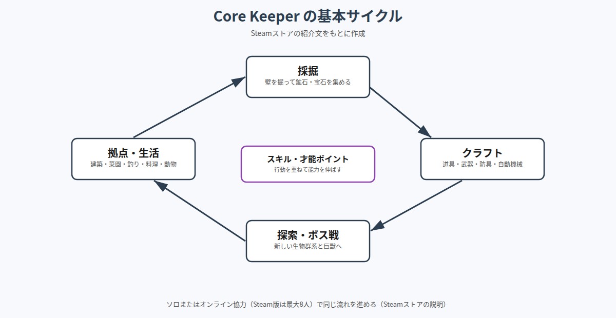 Core Keeperの採掘・クラフト・探索・拠点の基本サイクルの図