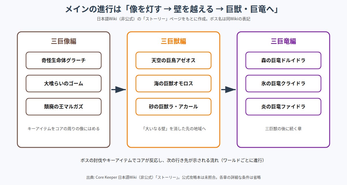 Core Keeperのメインの進行とボスの順番を示した図