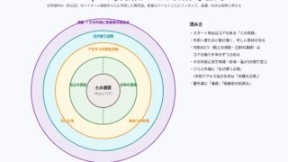 Core Keeper の図解