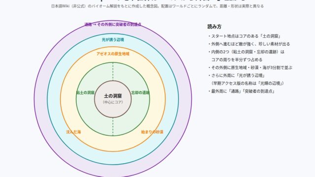 Core Keeper の図解