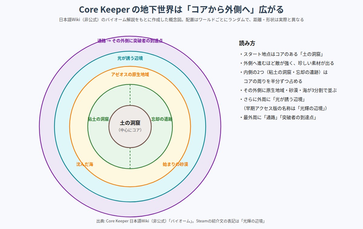 Core Keeperの地下世界の構造を示した概念図