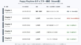 Poppy Playtime の図解