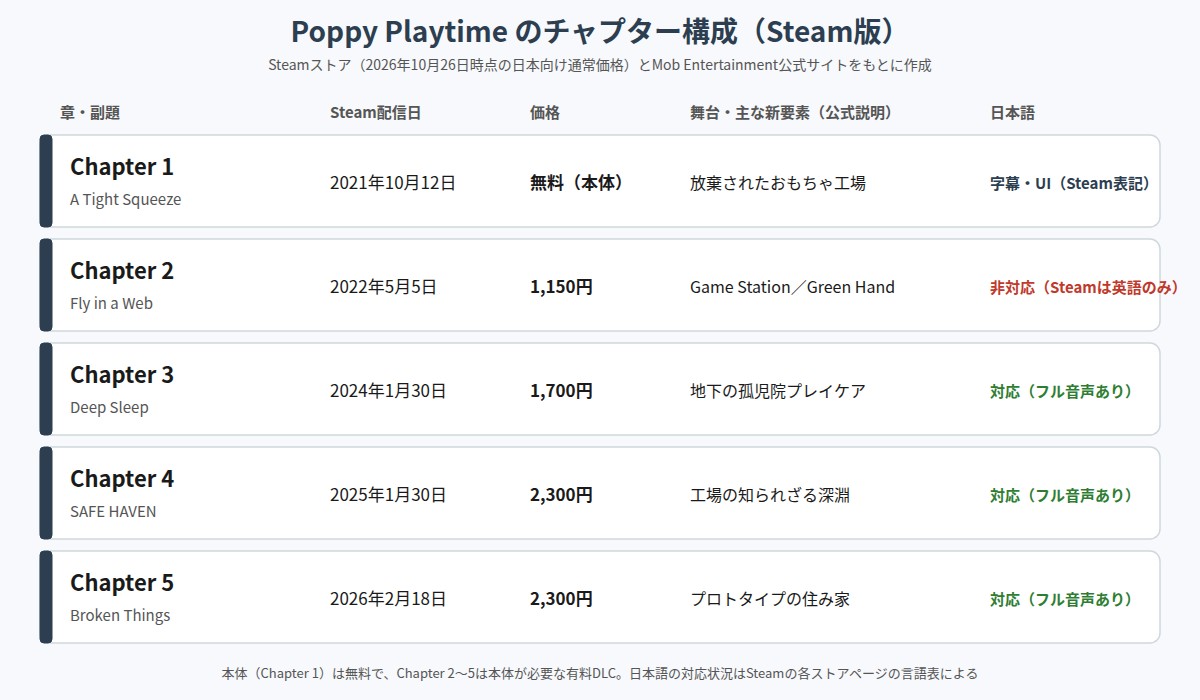 Poppy Playtime の図解