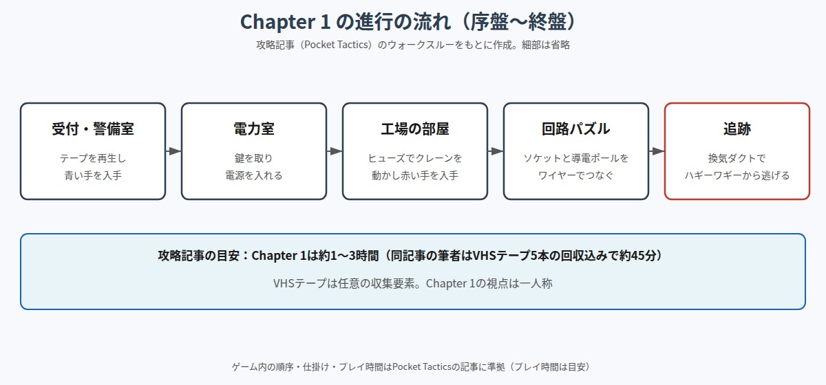 Poppy Playtime Chapter 1の進行の流れの図