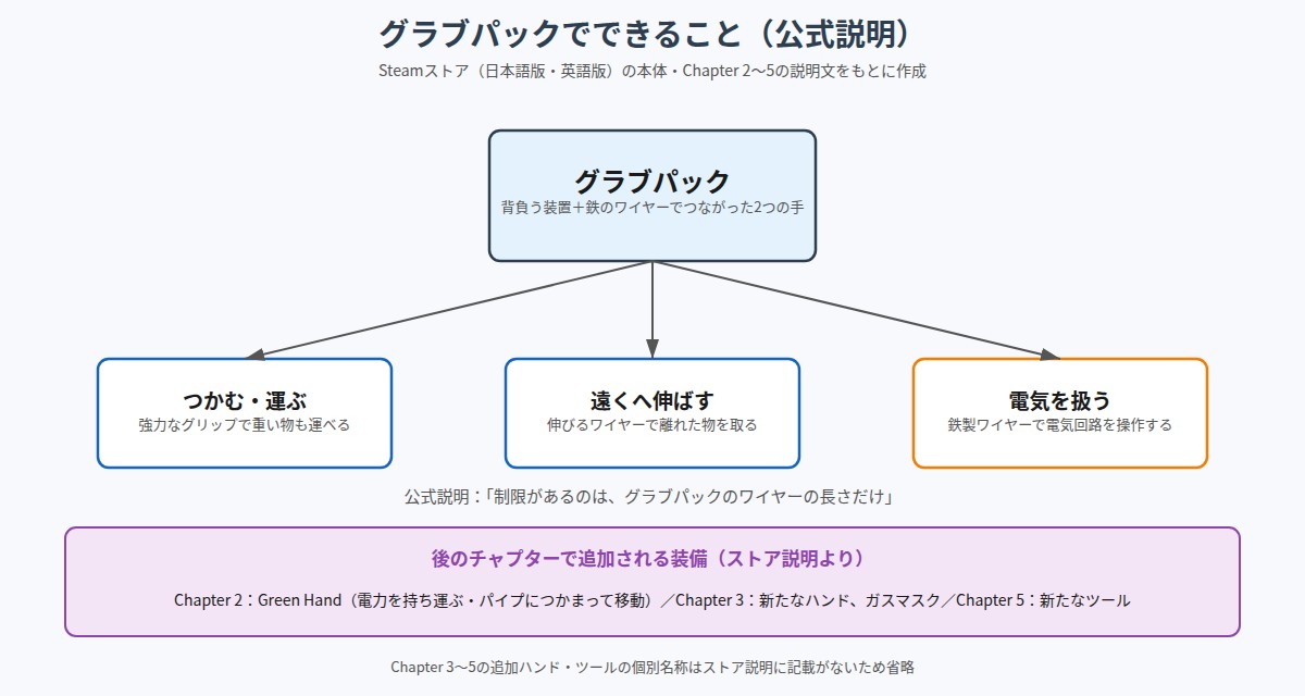 グラブパックの機能とチャプターごとの追加装備の図