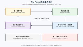 The Forest の図解