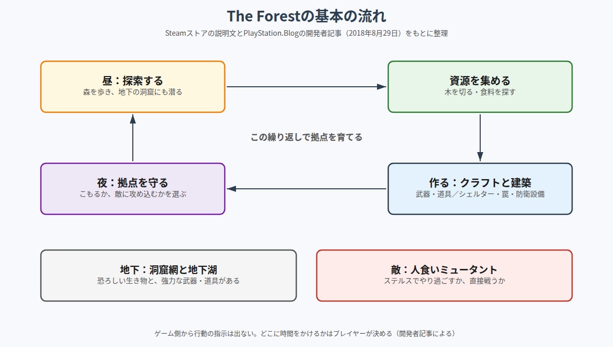 The Forest の図解
