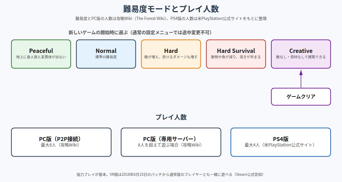 The Forestの難易度モード5種とプレイ人数の図