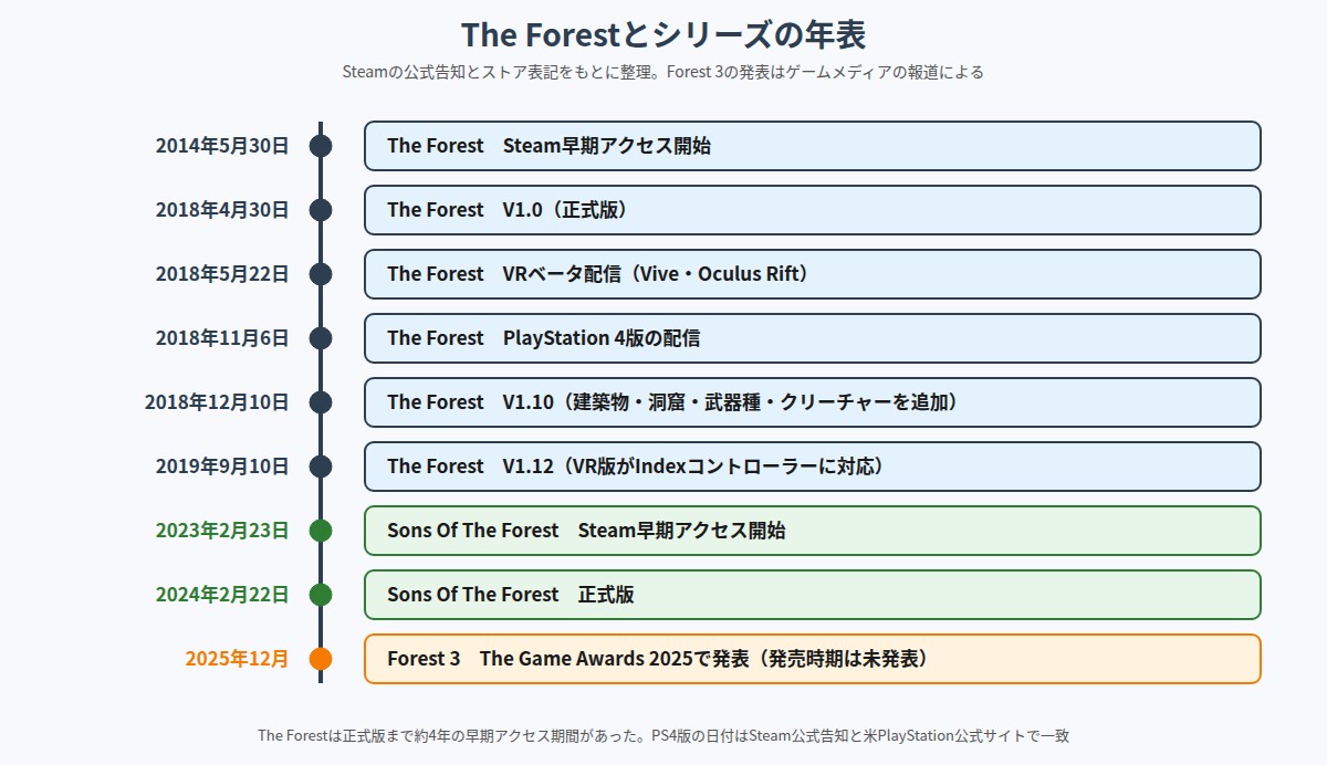 The Forestの早期アクセス開始からシリーズ続編までの年表