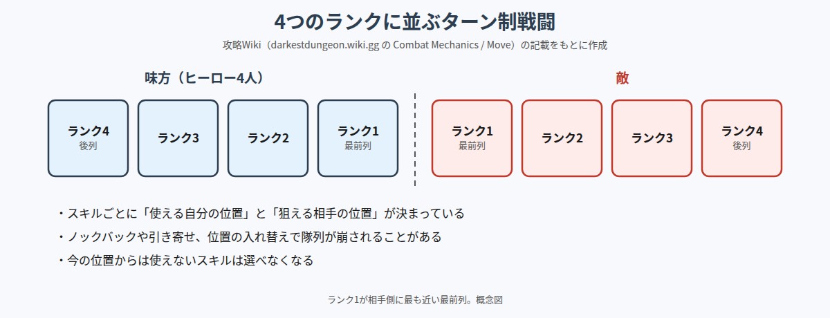 味方4人と敵がそれぞれランク1から4に並ぶ戦闘の隊列の図