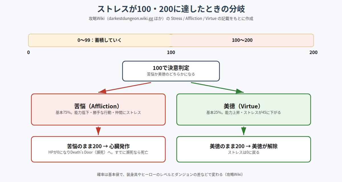 ストレスが100で苦悩か美徳に分かれ、200で心臓発作か美徳の解除に至る流れの図