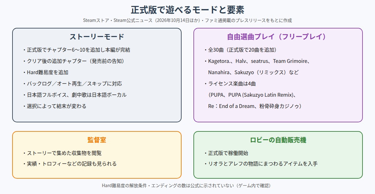 ストーリーモード、自由選曲プレイ、監督室、ロビーの自動販売機の内容を整理した図