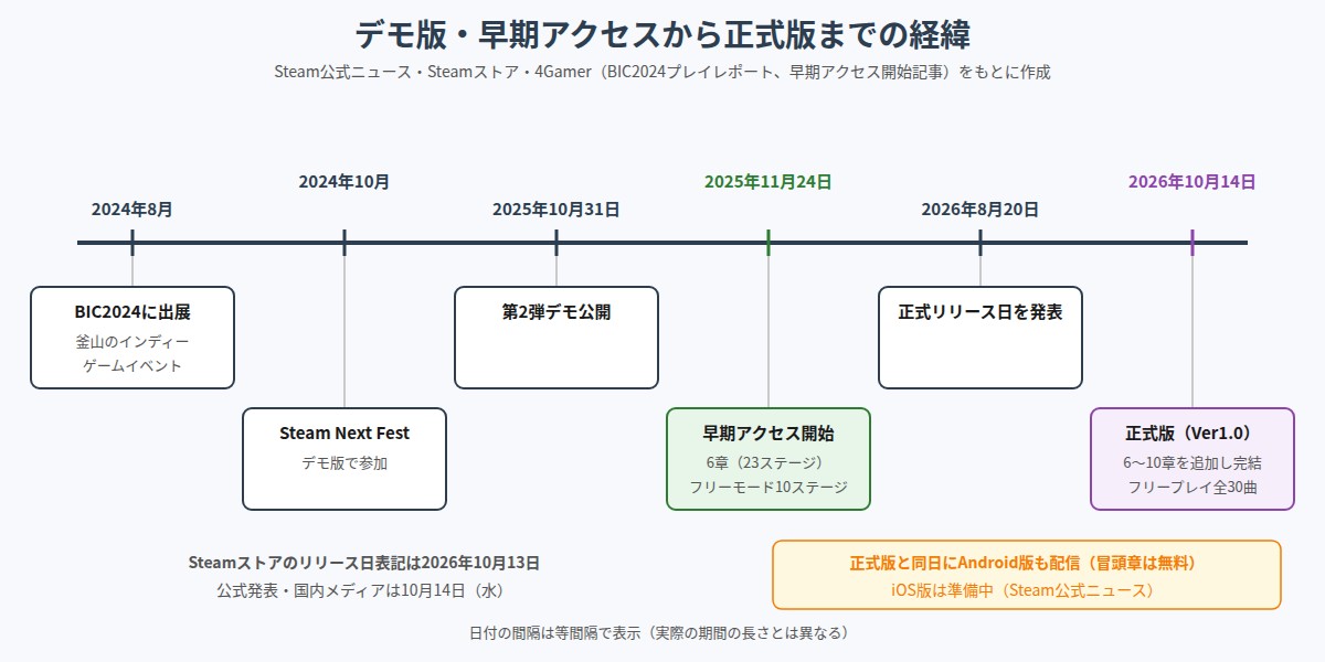 BIC2024出展から早期アクセス、正式版までの経緯を示した年表の図