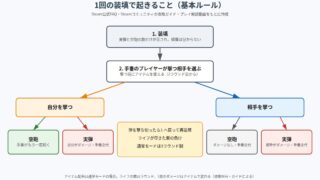 Buckshot Roulette の図解