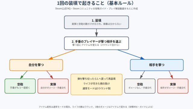 Buckshot Roulette の図解