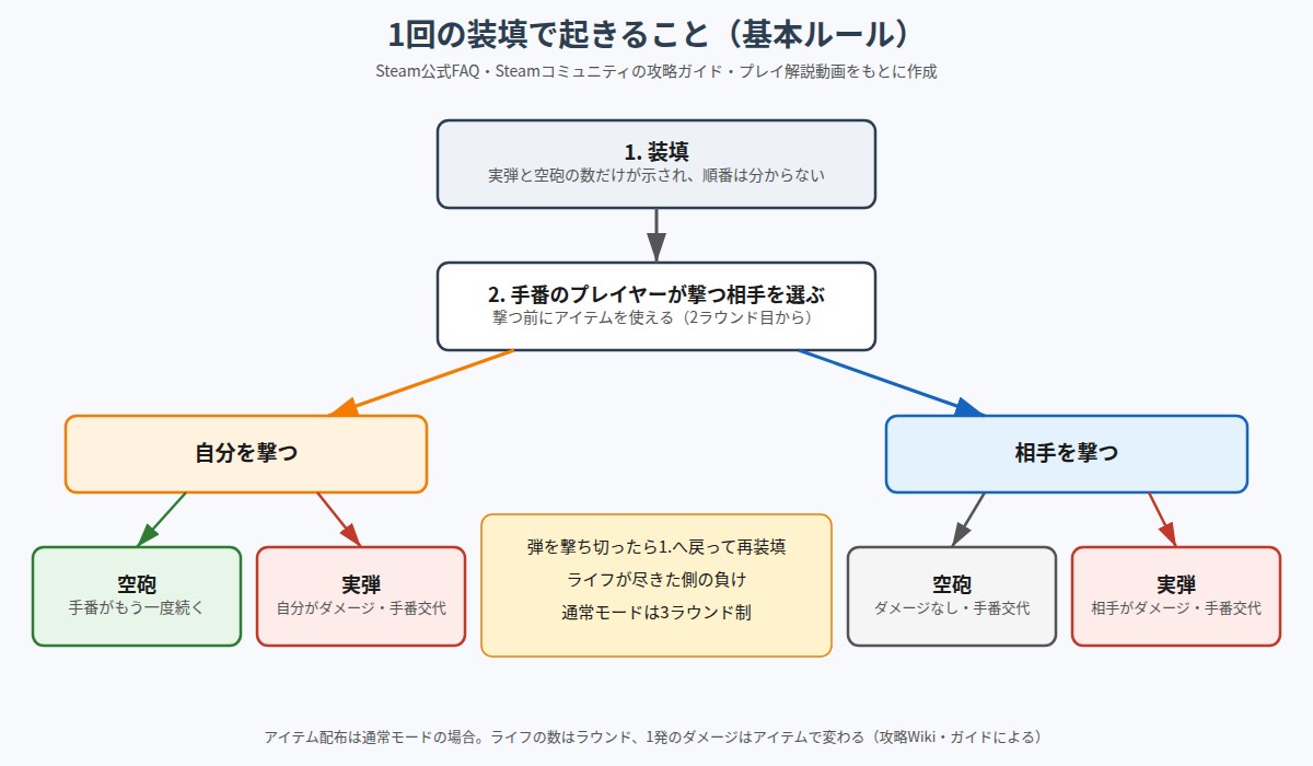 Buckshot Roulette の図解