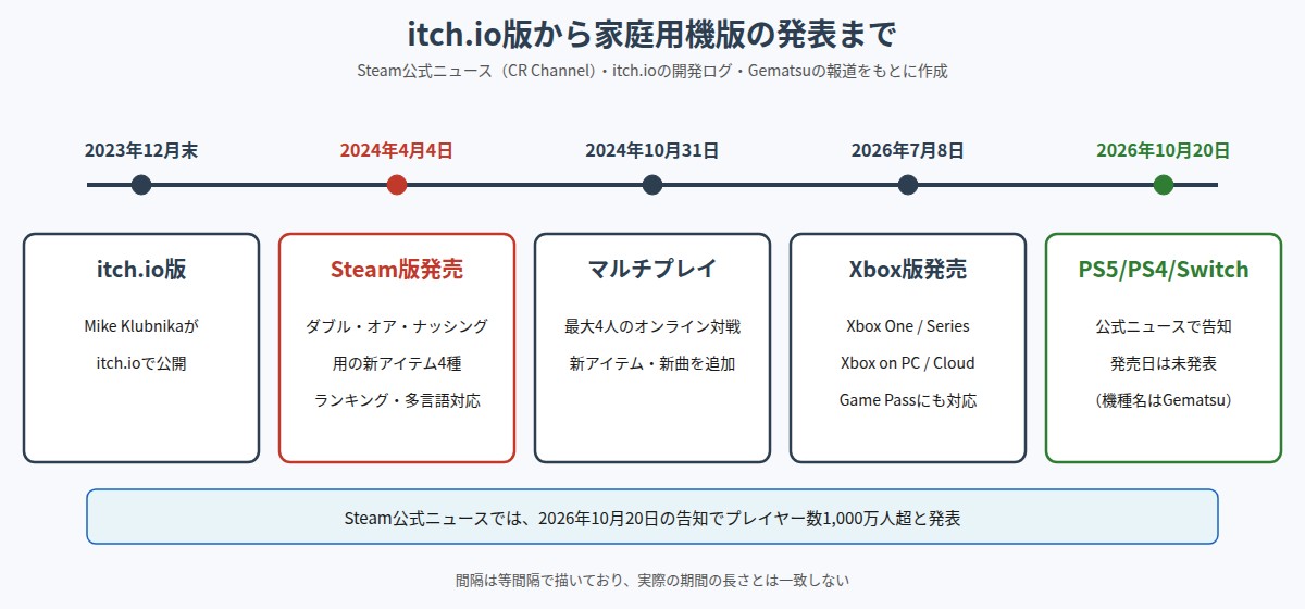 Buckshot Rouletteのitch.io版から家庭用機版発表までの年表