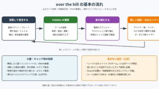 over the hill の図解