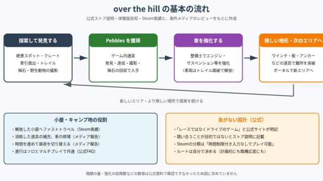 over the hill の図解