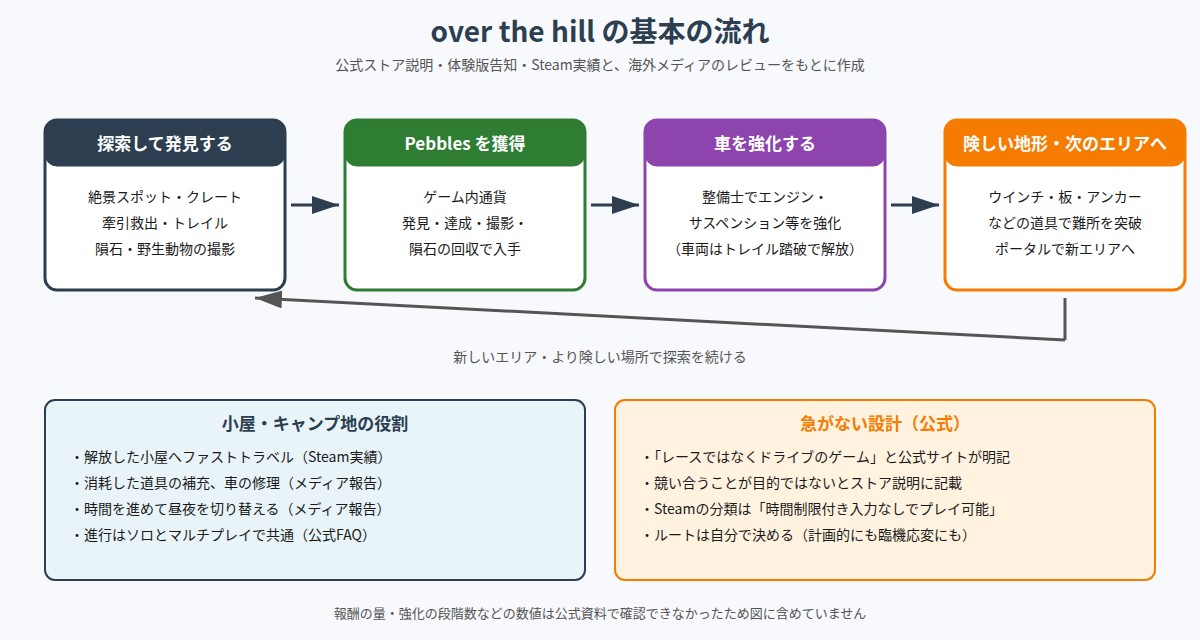 over the hill の図解