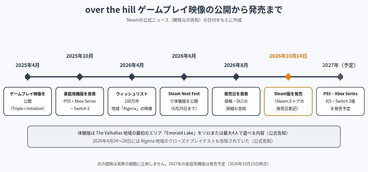over the hill のゲームプレイ映像公開から発売までの時系列の図