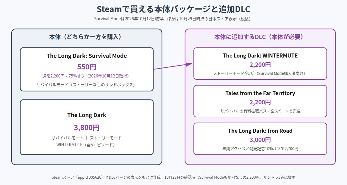 The Long Darkの本体パッケージと追加DLCの構成図