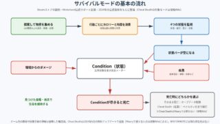 The Long Dark の図解