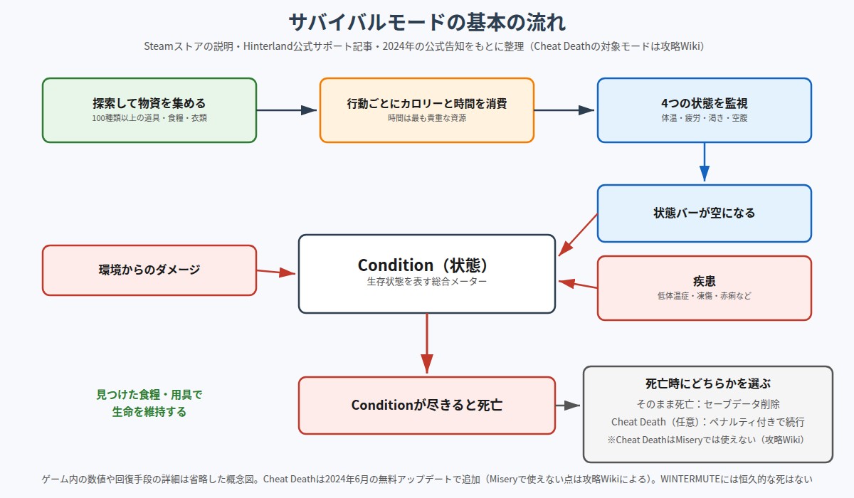 The Long Dark の図解