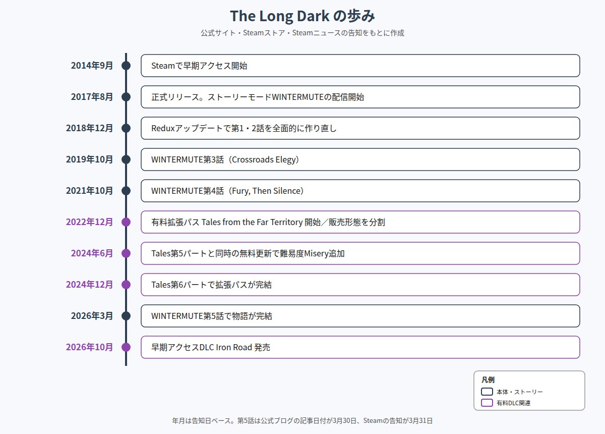 The Long Darkの早期アクセスから2026年までの年表