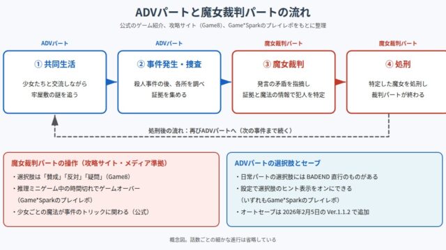 魔法少女ノ魔女裁判 の図解