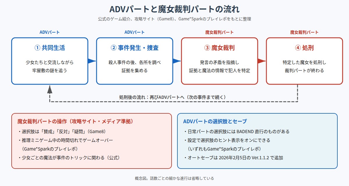魔法少女ノ魔女裁判 の図解
