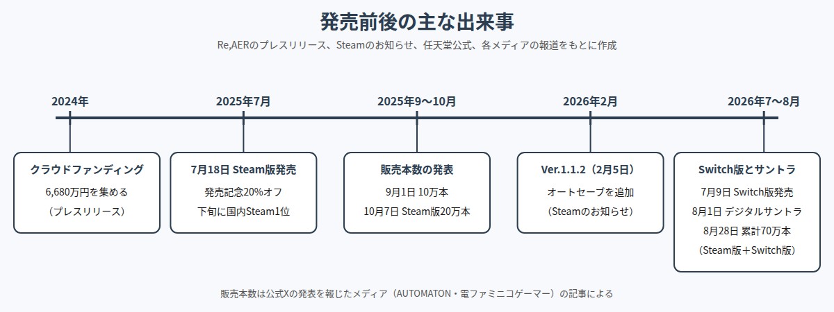 魔法少女ノ魔女裁判の発売前後の主な出来事の図