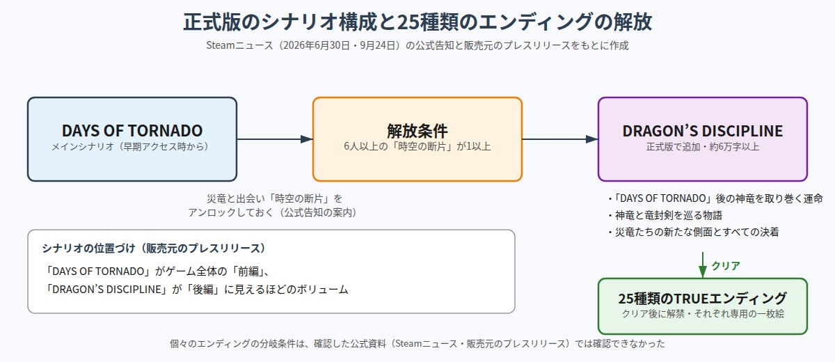 DRAPLINE正式版のシナリオ構成と25種類のエンディングが解放される流れの図