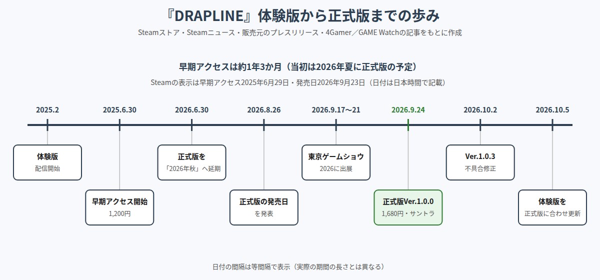 DRAPLINEの体験版配信から正式版リリース、その後のアップデートまでの時系列の図