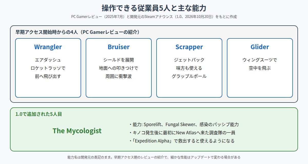 Wrangler・Bruiser・Scrapper・Glider・The Mycologistの5人の主な能力をまとめた図