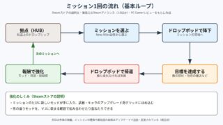 Mycopunk: 俺たちキノコバスターズ の図解
