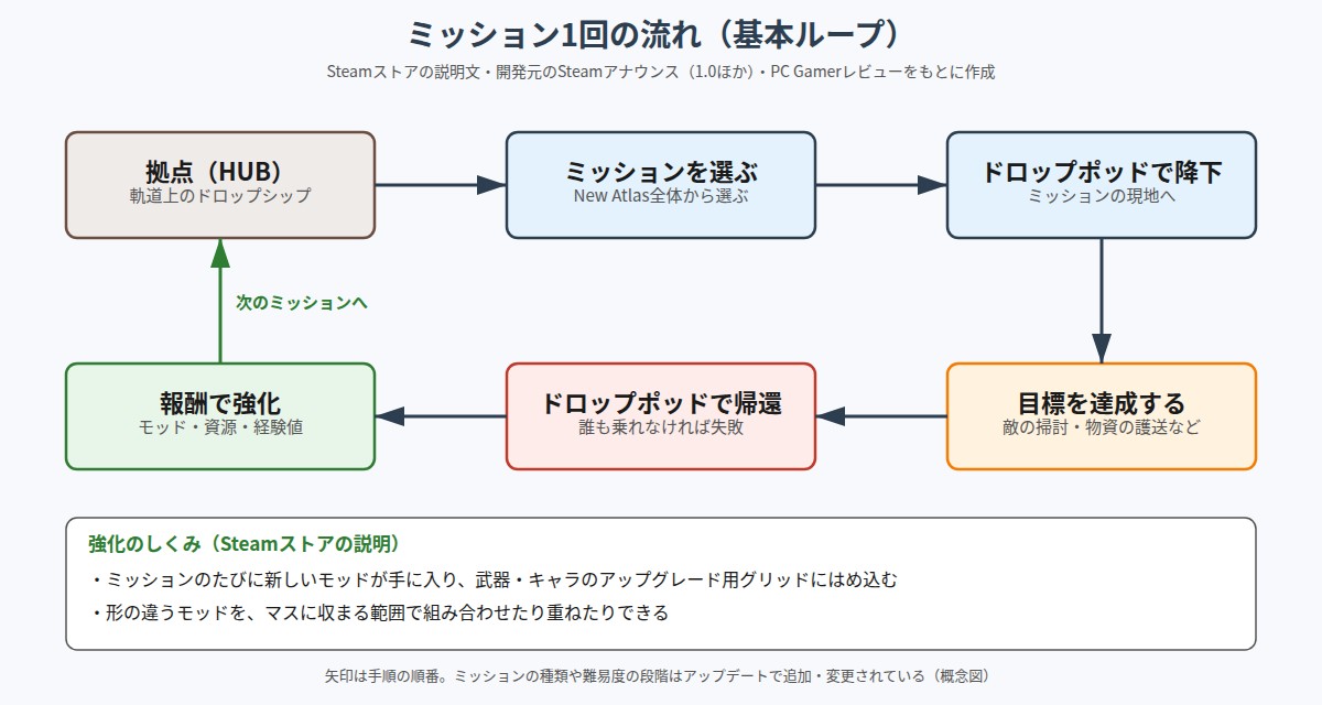 Mycopunk: 俺たちキノコバスターズ の図解