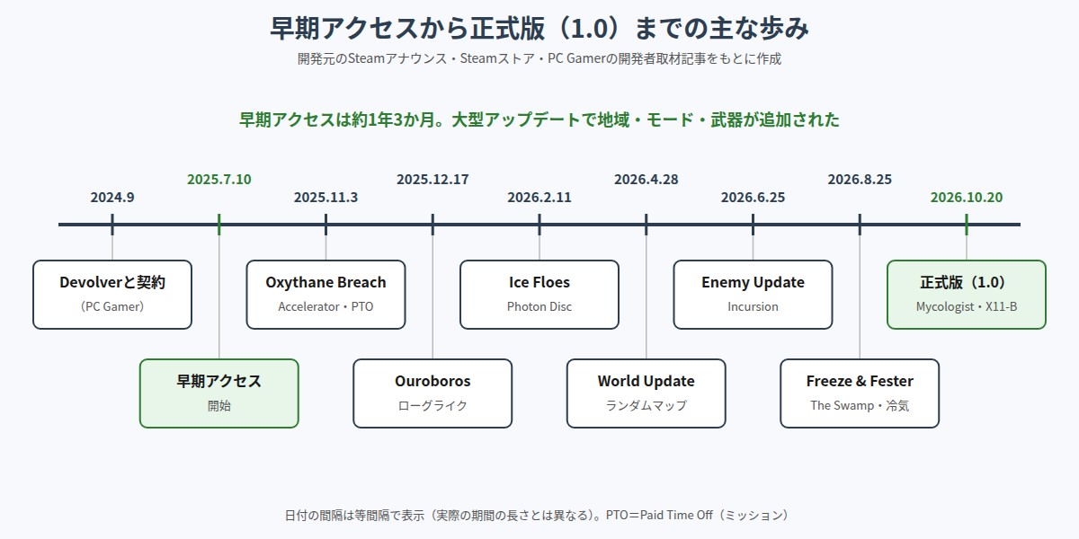Mycopunkの早期アクセス開始から正式版1.0までの主なアップデートを示した年表の図