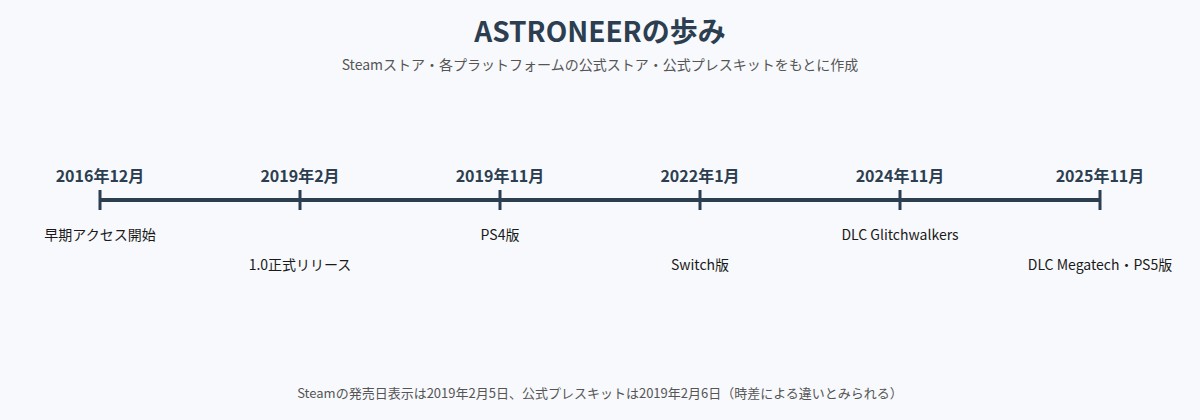 ASTRONEERの早期アクセスから最新DLCまでの年表の図