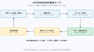 ASTRONEER の図解