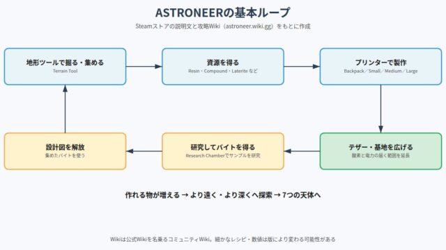 ASTRONEER の図解